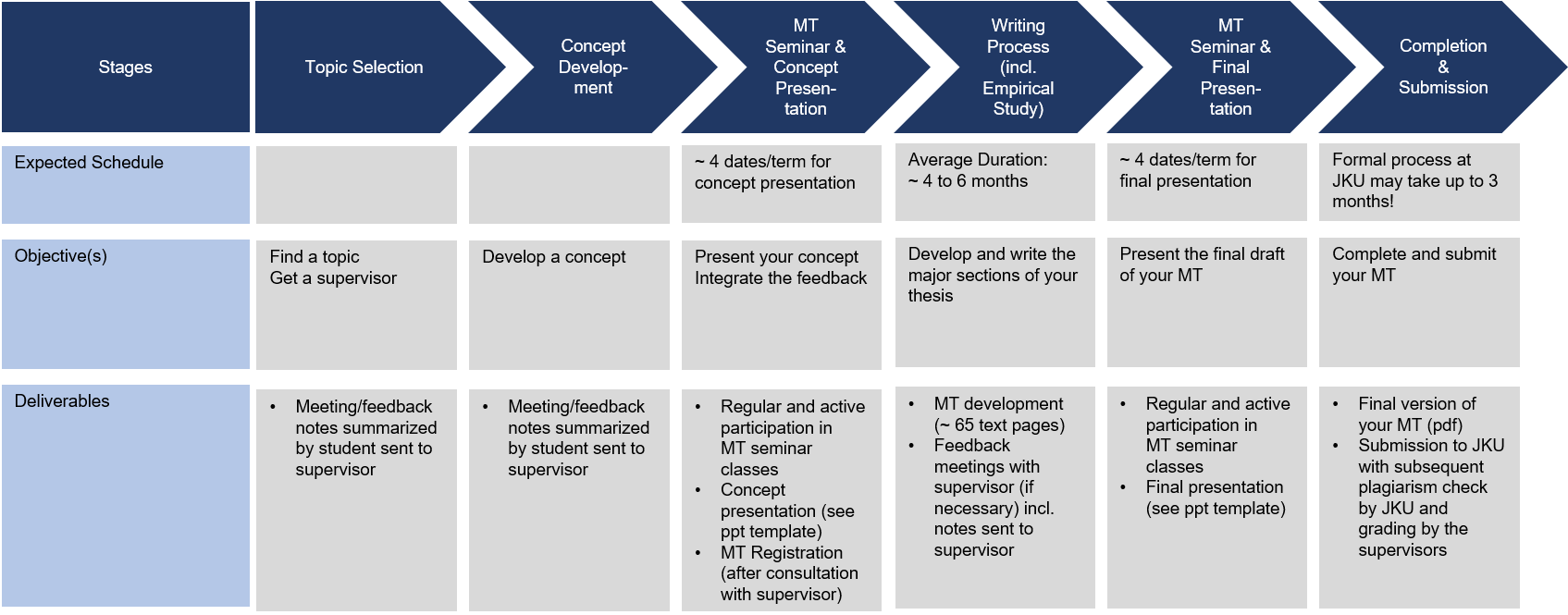 The following figure illustrates the ideal process for a Master's thesis. 
