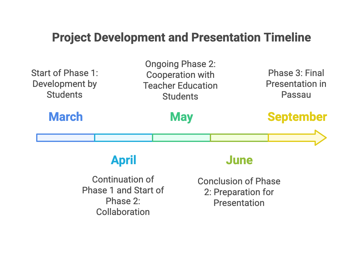 Timeline