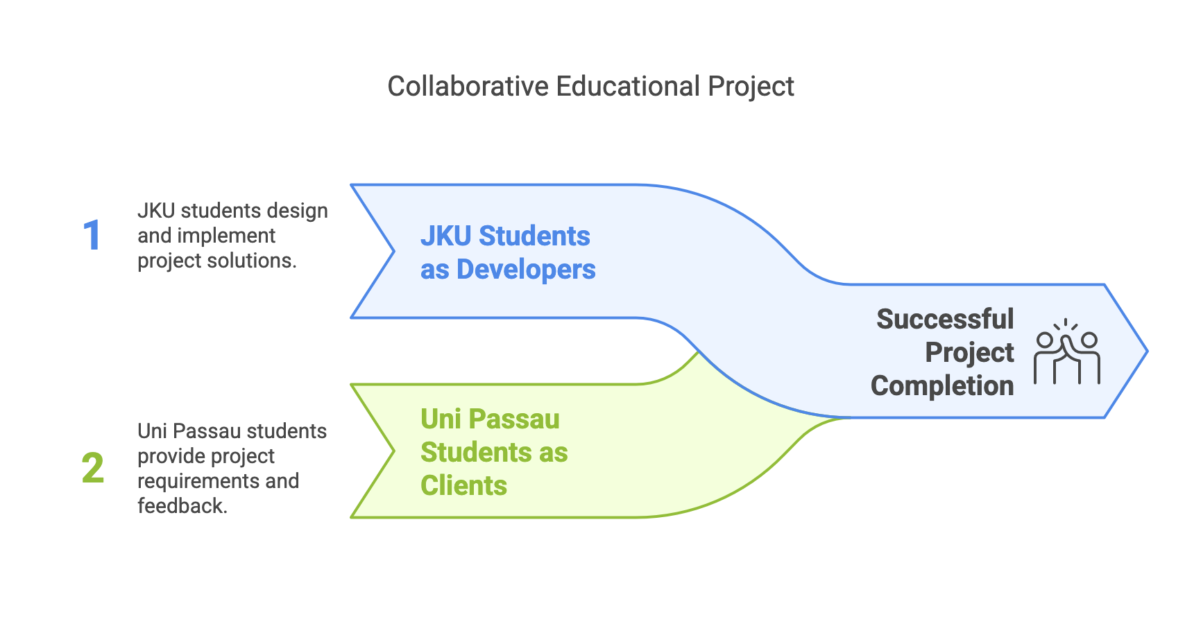 JKU and Uni Passau students